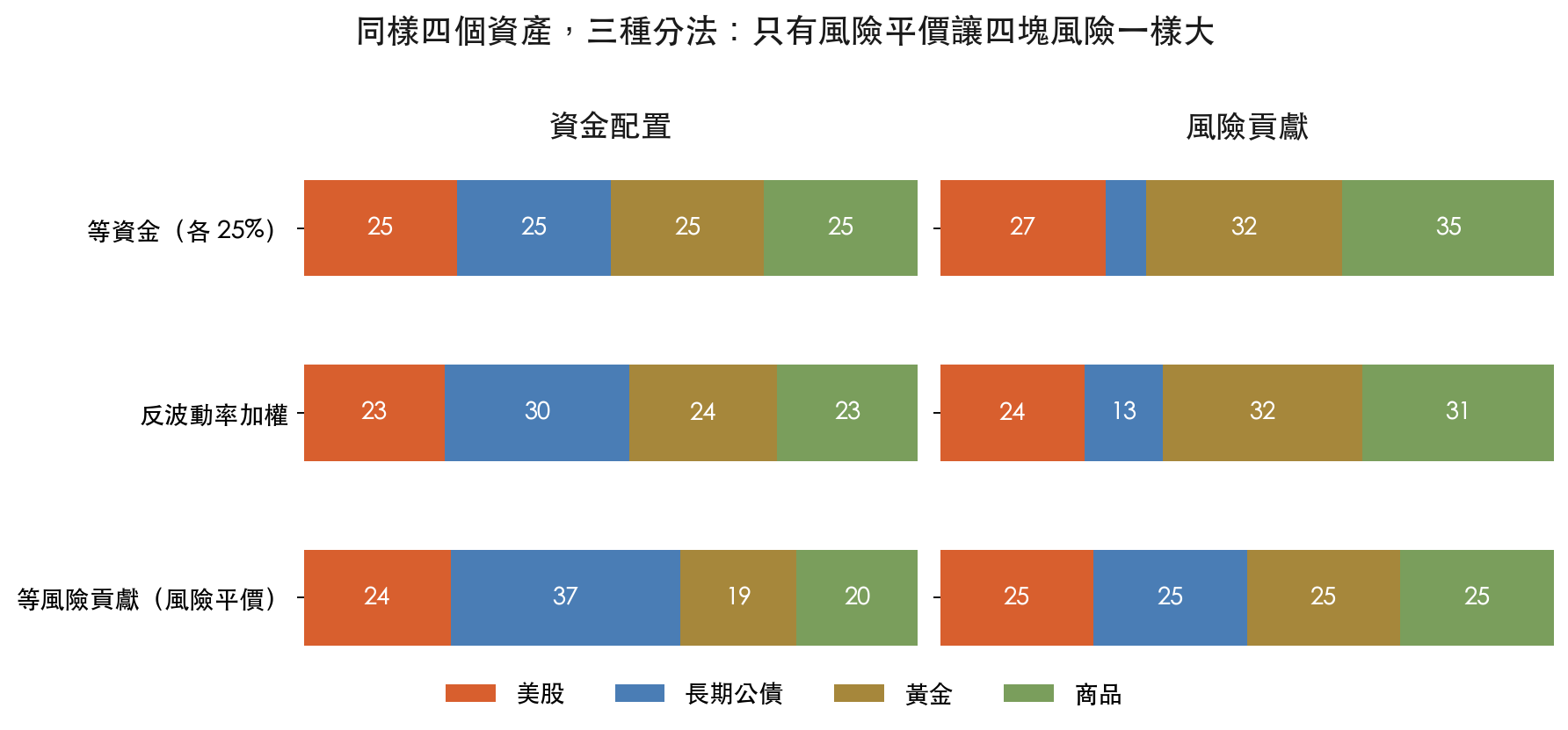 三種配置法的資金與風險貢獻對照:等資金、反波動率加權、等風險貢獻