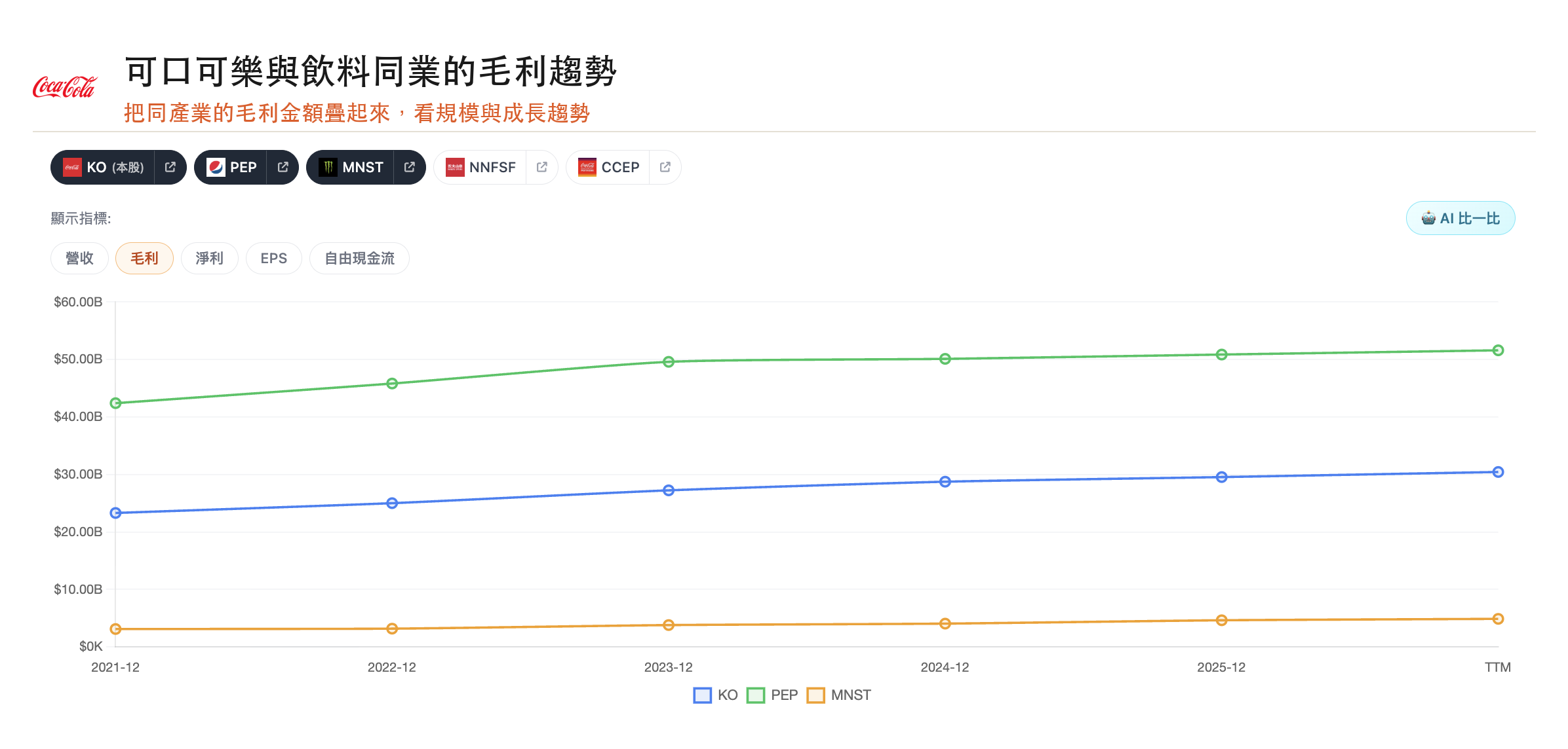 StockBoss 同業比較:可口可樂與百事、怪獸飲料近五年毛利金額趨勢