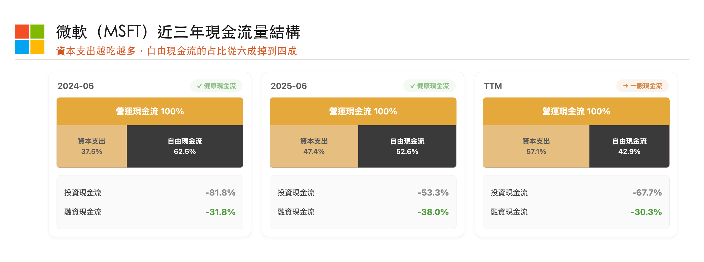 StockBoss 微軟現金流量百分比：資本支出占比從 37.5% 升到 57.1%，自由現金流占比從 62.5% 降到 42.9%