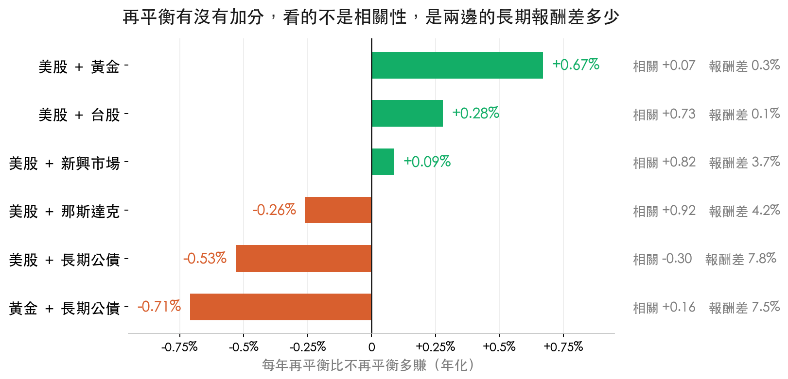 六組配對的再平衡溢酬:美股加黃金 +0.67%、美股加台股 +0.28%、美股加長期公債 -0.53%、黃金加長期公債 -0.71%