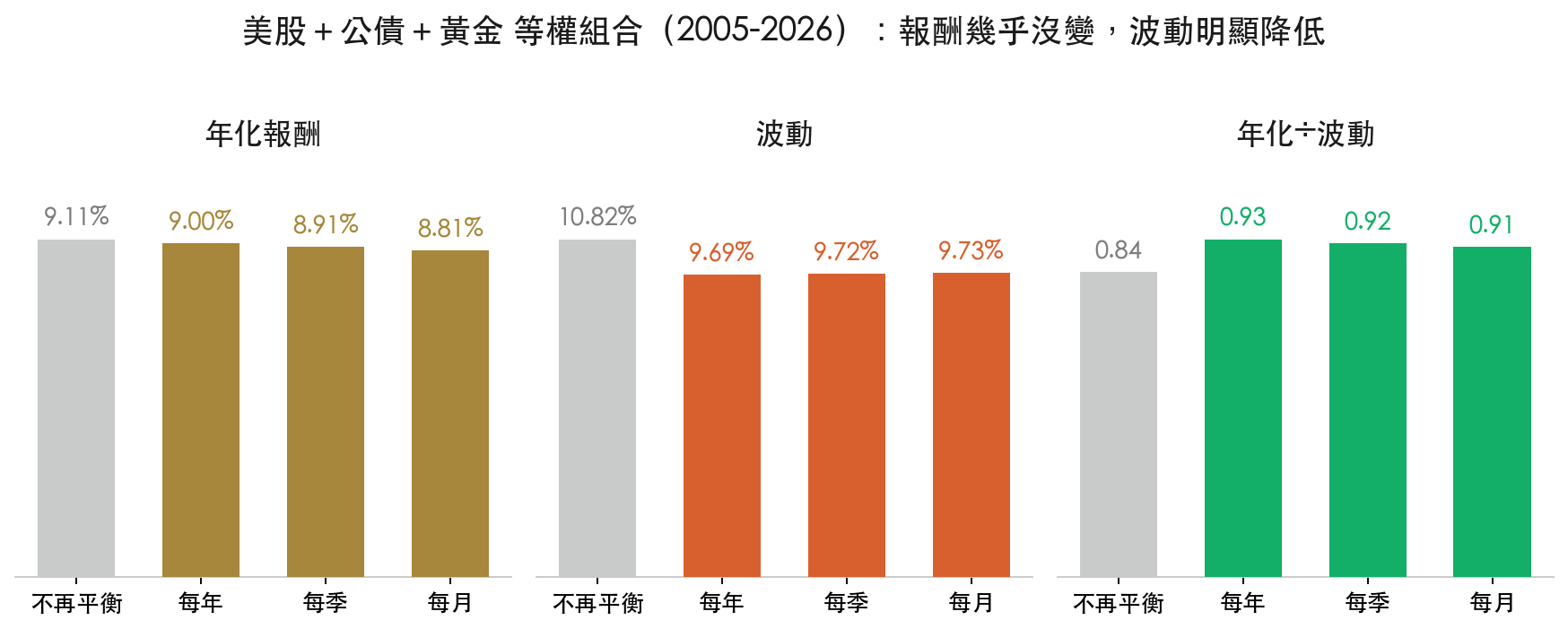 美股加公債加黃金等權組合:年化從 9.11% 微降到 9.00%,波動從 10.82% 降到 9.69%,年化除以波動從 0.84 升到 0.93