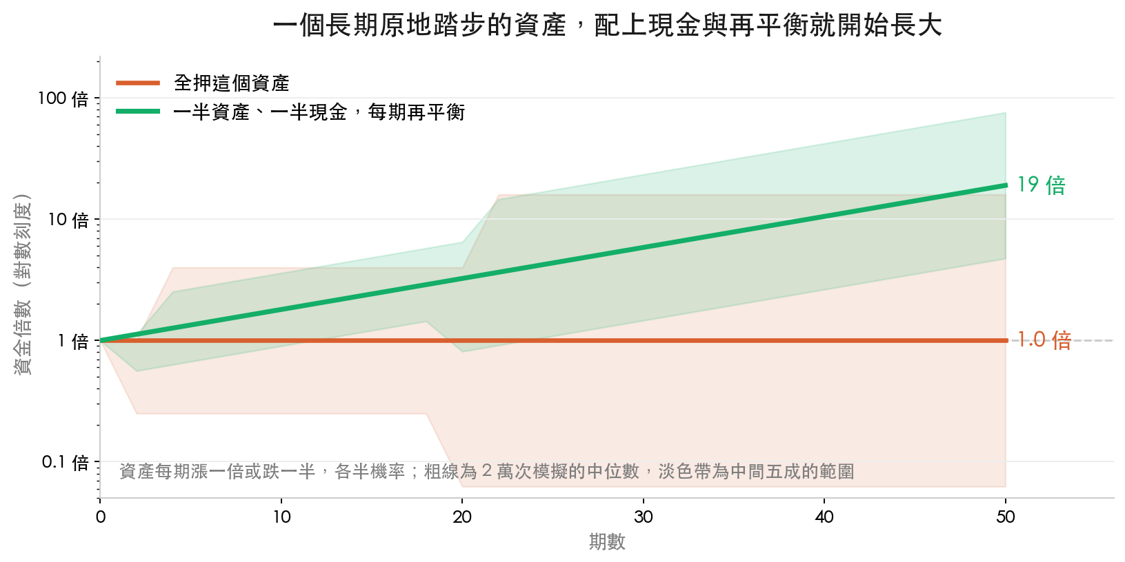 全押資產的中位數五十期後是 1.0 倍,一半資產一半現金加再平衡是 19 倍