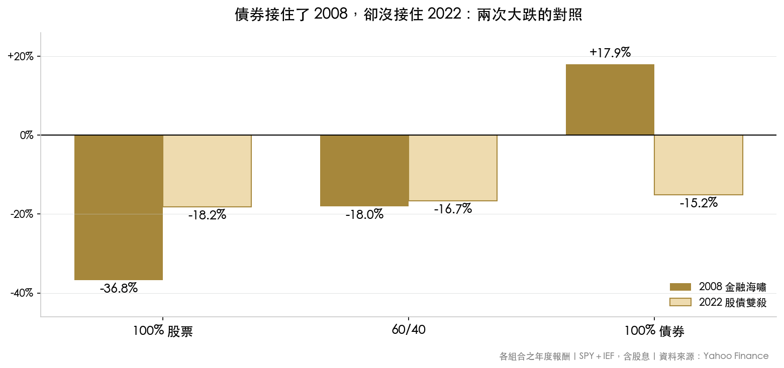 2008 與 2022 對照:2008 年債券上漲 17.9% 接住組合,2022 年股債同跌,債券下跌 15.2%