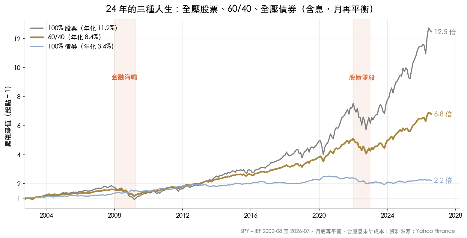 100% 股票、60/40、100% 債券 24 年累積淨值曲線,分別為 12.5 倍、6.8 倍、2.2 倍