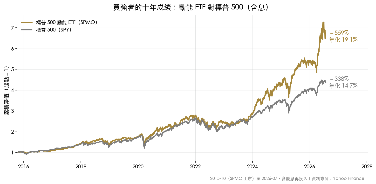 SPMO 動能 ETF 與 SPY 標普 500 十年含息累積報酬比較,559% 對 338%