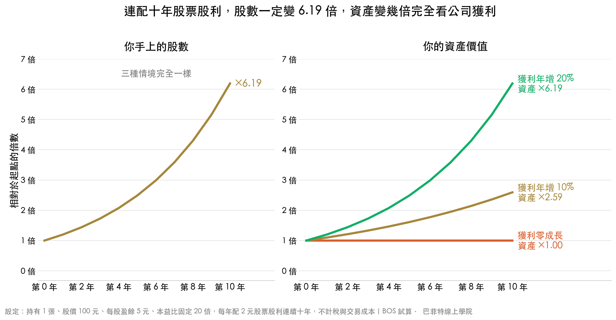 連配十年股票股利,股數固定變 6.19 倍,資產依公司獲利成長率分別是 1.00、2.59、6.19 倍