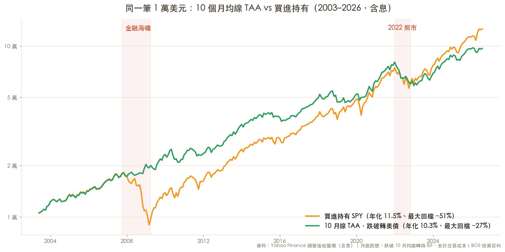10 個月均線 TAA 與買進持有 SPY 的 23 年真實回測對比