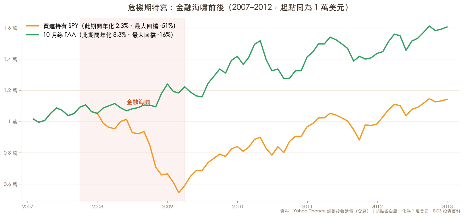 金融海嘯前後 TAA 與買進持有的對比(2007-2012)
