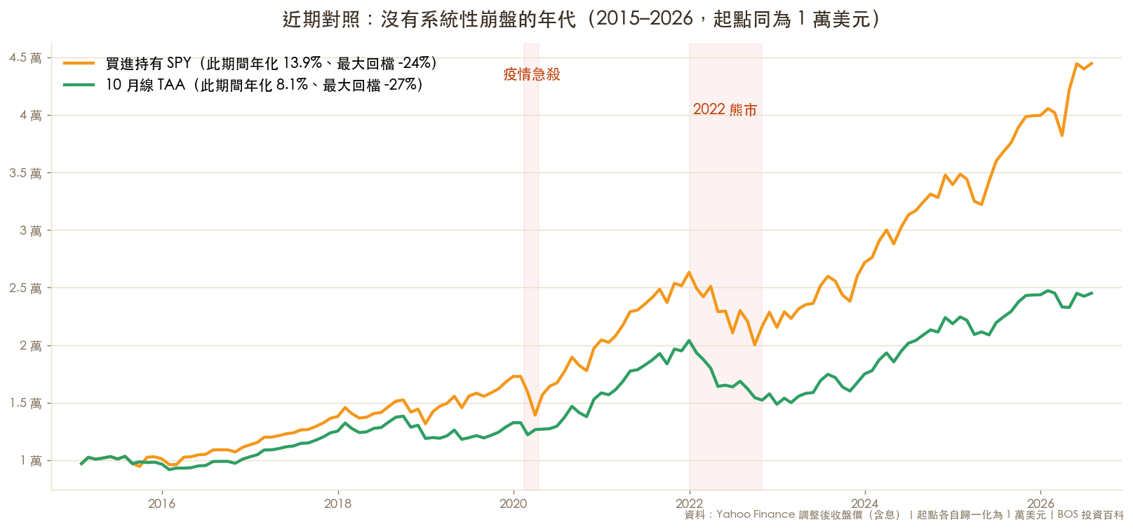 2015 年以來 TAA 與買進持有的對比(不含金融海嘯)
