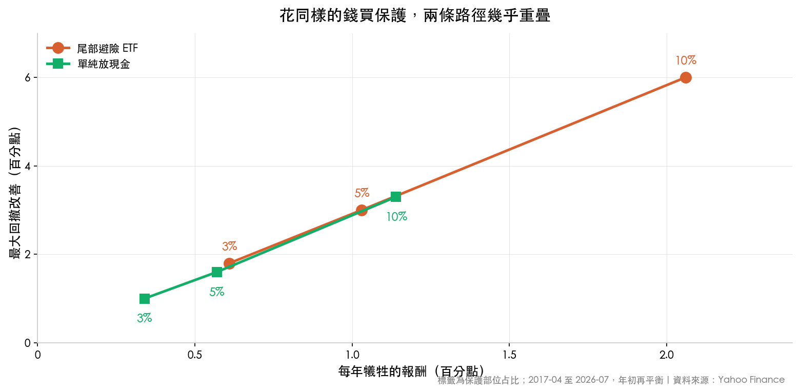 尾部避險與現金的保護效率對照:兩條路徑幾乎重疊