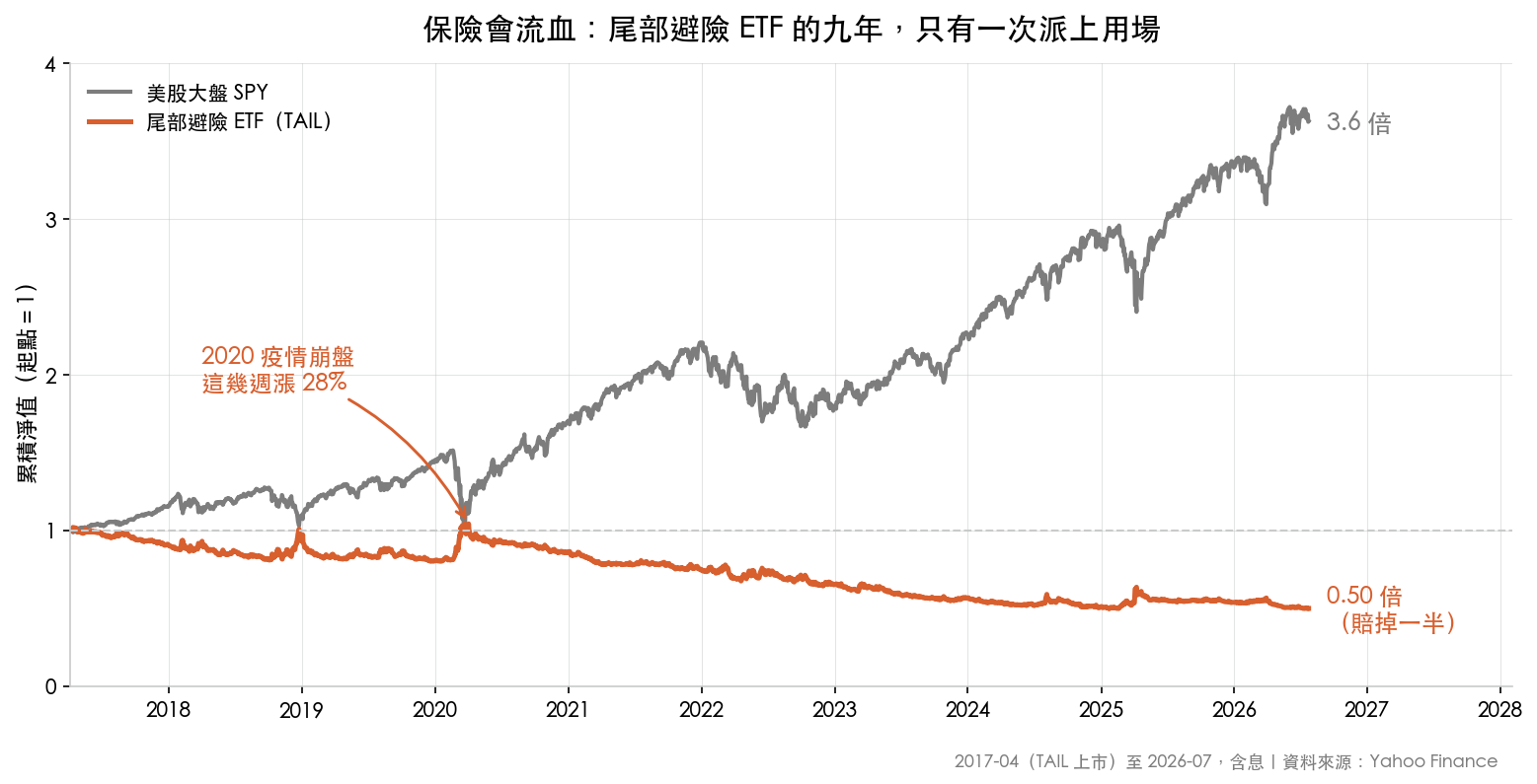 尾部避險 ETF 九年淨值:賠掉一半本金,只有 2020 年疫情崩盤時大漲