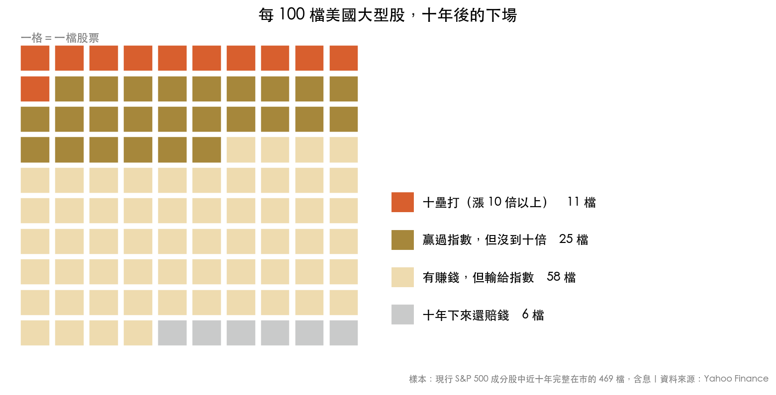 每 100 檔美國大型股十年後的下場:11 檔十壘打、25 檔贏過指數、58 檔輸給指數、6 檔賠錢