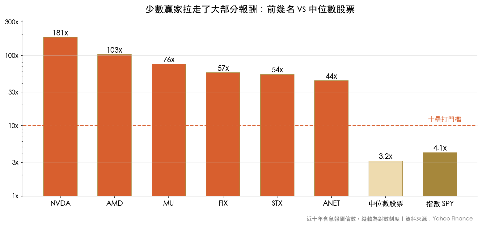 近十年報酬倍數:輝達 181 倍、超微 103 倍,中位數股票僅 3.2 倍、指數 4.1 倍