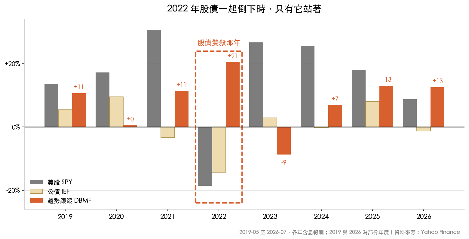 2019 至 2026 各年報酬:2022 年美股跌 18.6%、公債跌 14.4%,趨勢跟蹤漲 20.5%