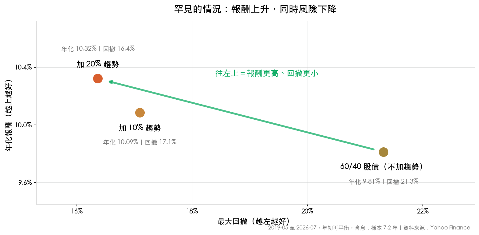 加入趨勢跟蹤後,年化報酬從 9.81% 升到 10.32%,最大跌幅從 21.3% 降到 16.4%