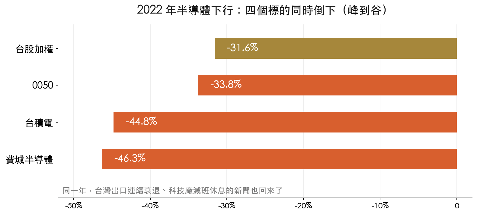 2022 年峰到谷跌幅:費城半導體 46.3%、台積電 44.8%、0050 33.8%、台股加權 31.6%