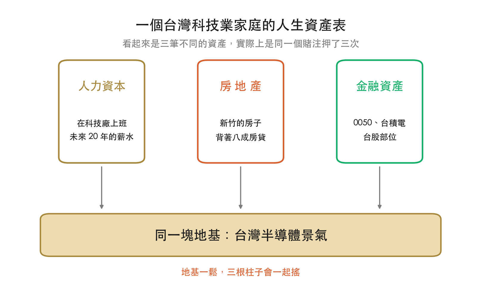 人生資產表的三根柱子:人力資本、房地產、金融資產,三者共同站在台灣半導體景氣這塊地基上