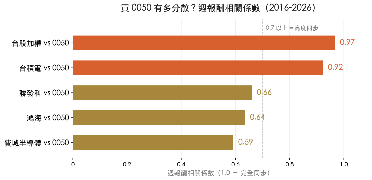 週報酬相關係數長條圖:台股加權 0.97、台積電 0.92、聯發科 0.66、鴻海 0.64、費城半導體 0.59