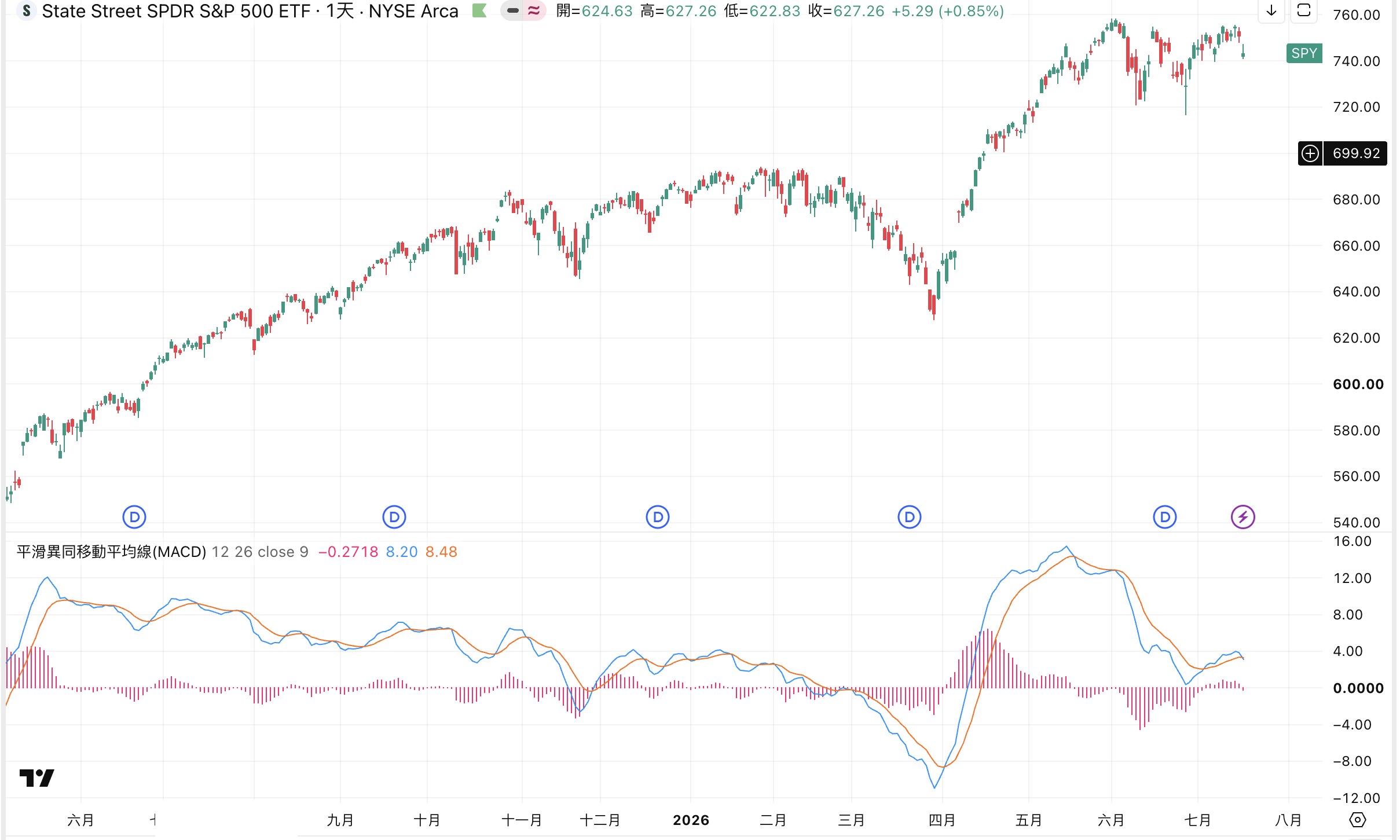 SPY 日線與 MACD 實際畫面