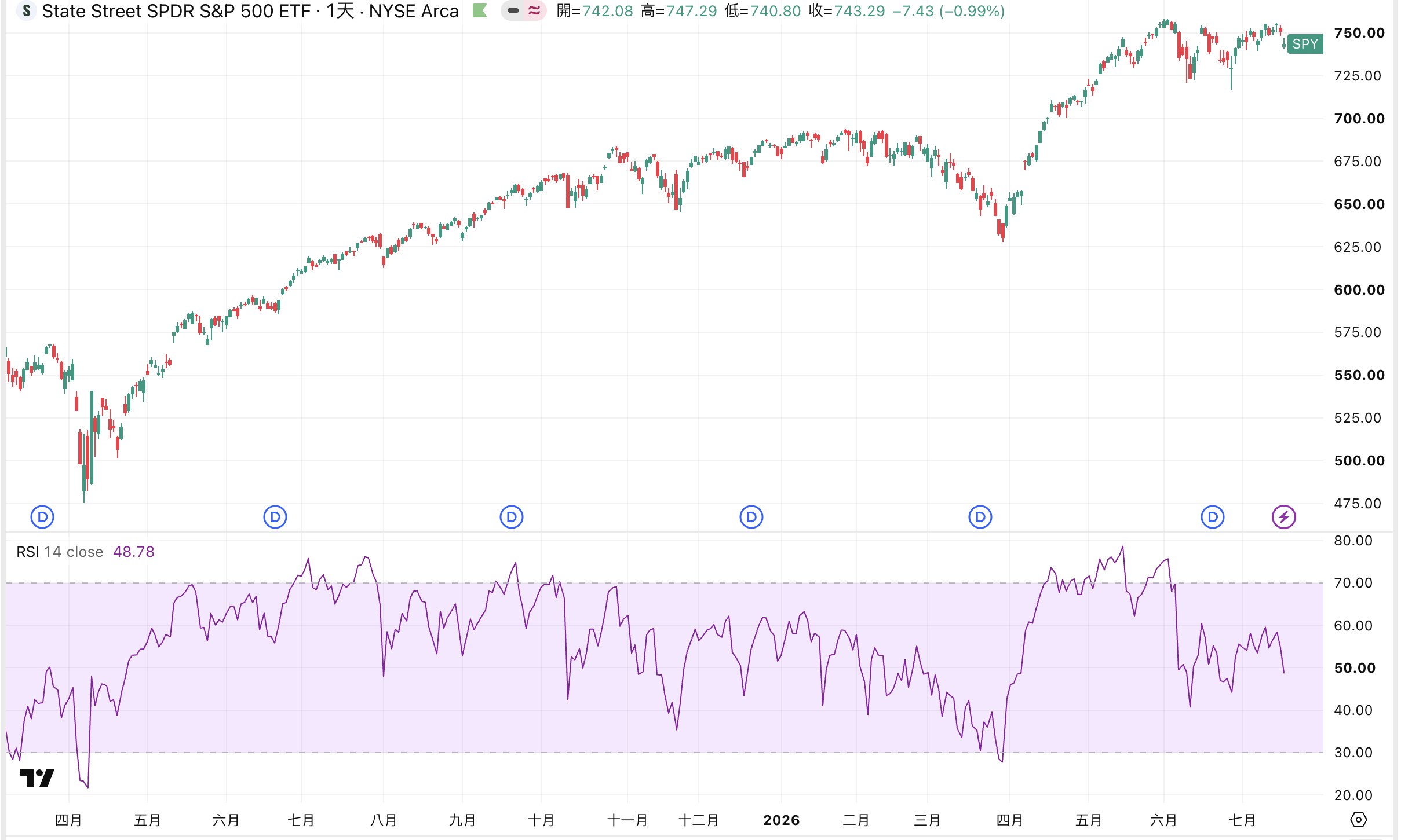 SPY 日線與 RSI(14)指標,含 2025 年股災 RSI 跌至 22 的超賣訊號