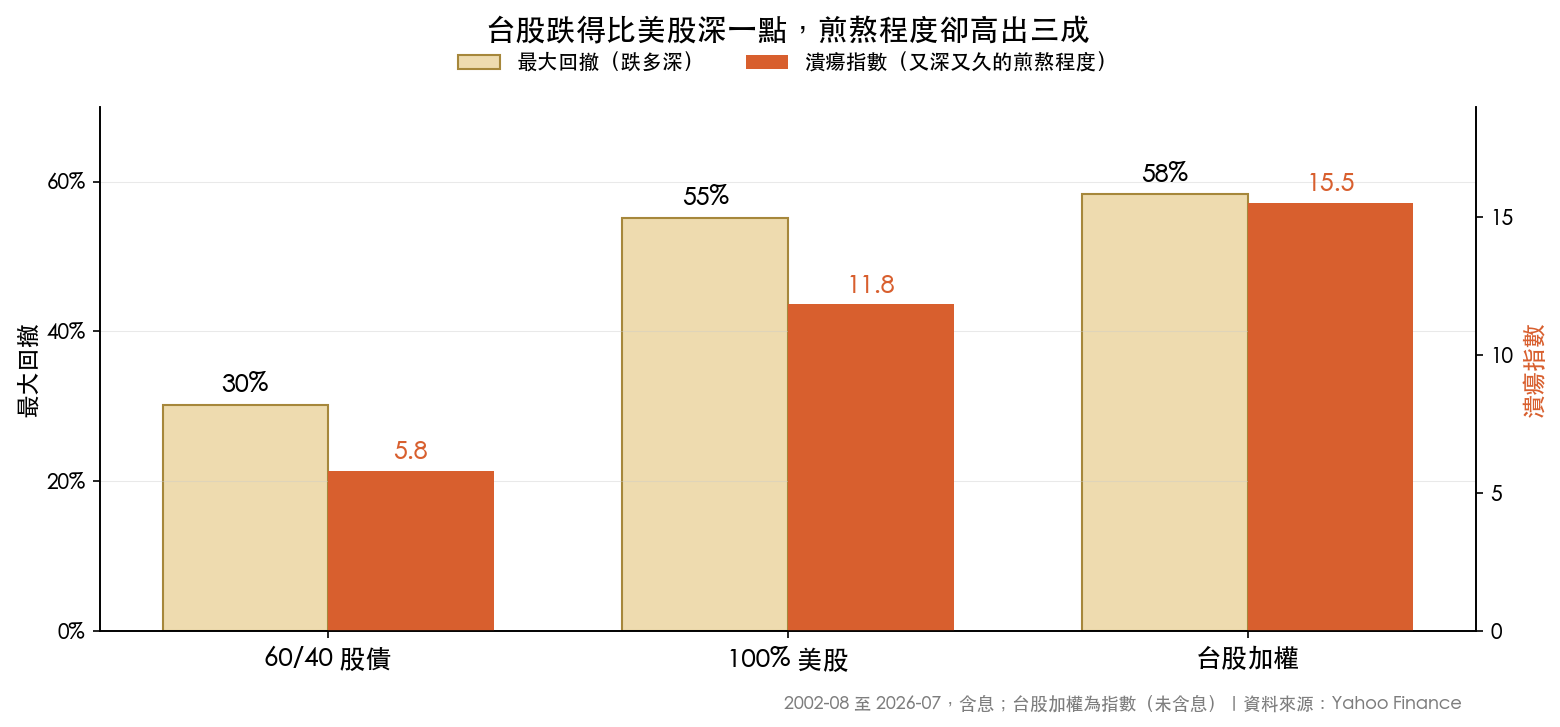 60/40 股債、100% 美股、台股加權的最大跌幅與潰瘍指數對照