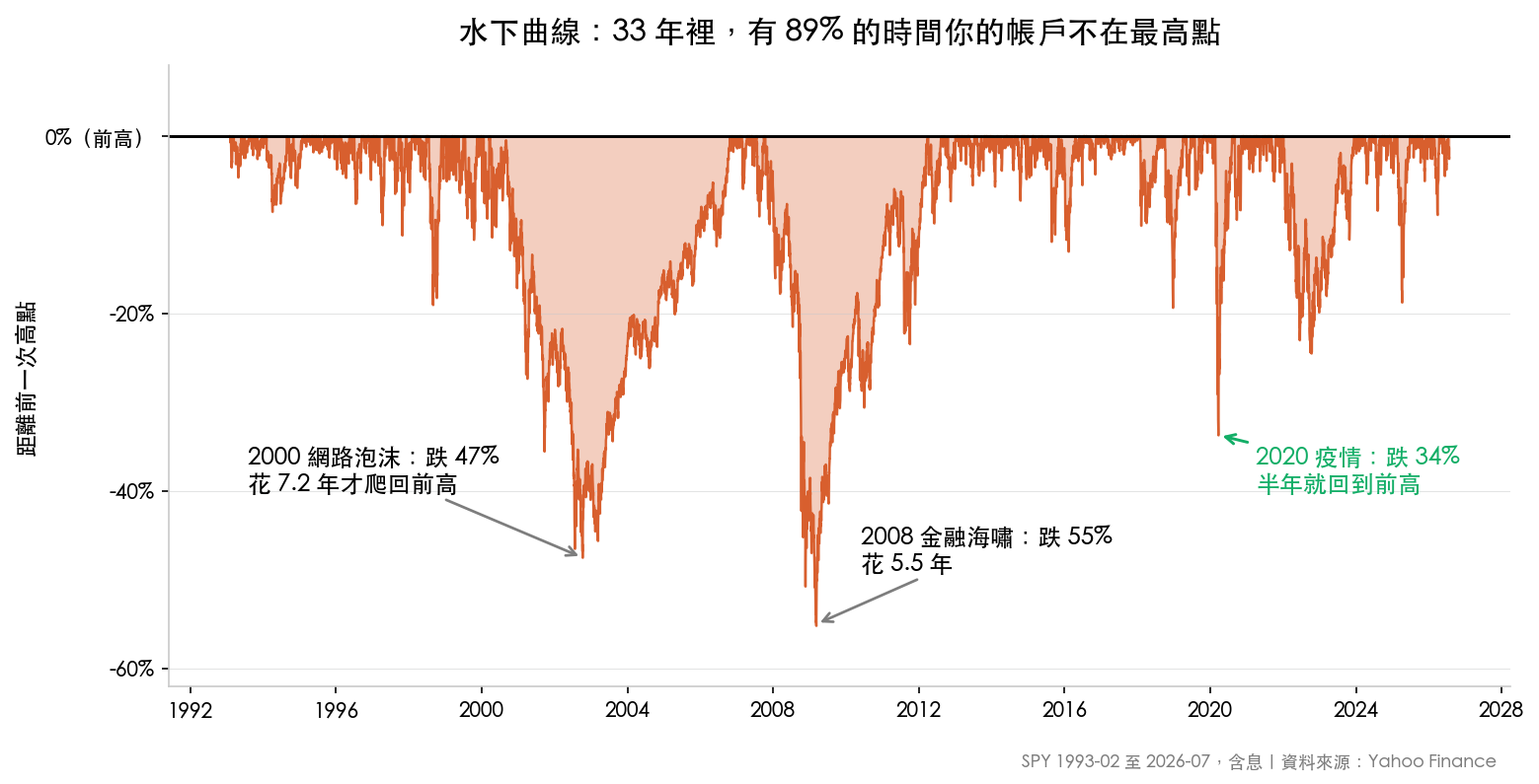 美股 33 年水下曲線:2000 年跌 47% 花 7.2 年回本、2008 年跌 55% 花 5.5 年、2020 年跌 34% 半年回本