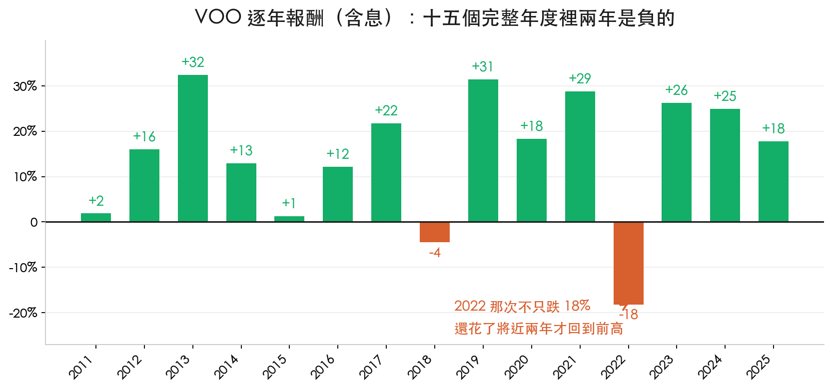 VOO 逐年報酬含息,2011 至 2025 共十五個完整年度,其中 2018 年 -4%、2022 年 -18% 為負