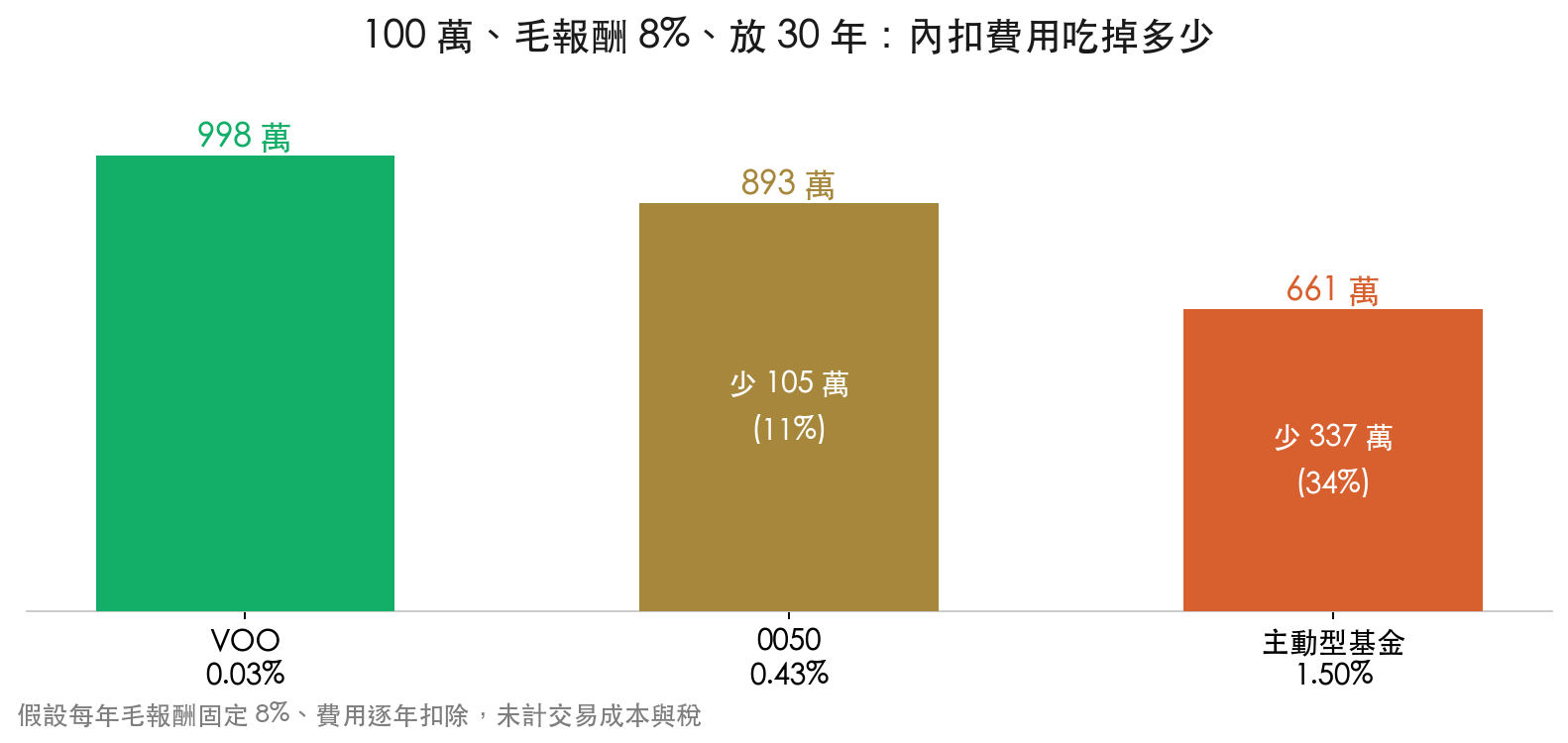 100 萬本金毛報酬 8% 放 30 年:VOO 費用 0.03% 剩 998 萬、0050 費用 0.43% 剩 893 萬、主動型基金 1.5% 剩 661 萬