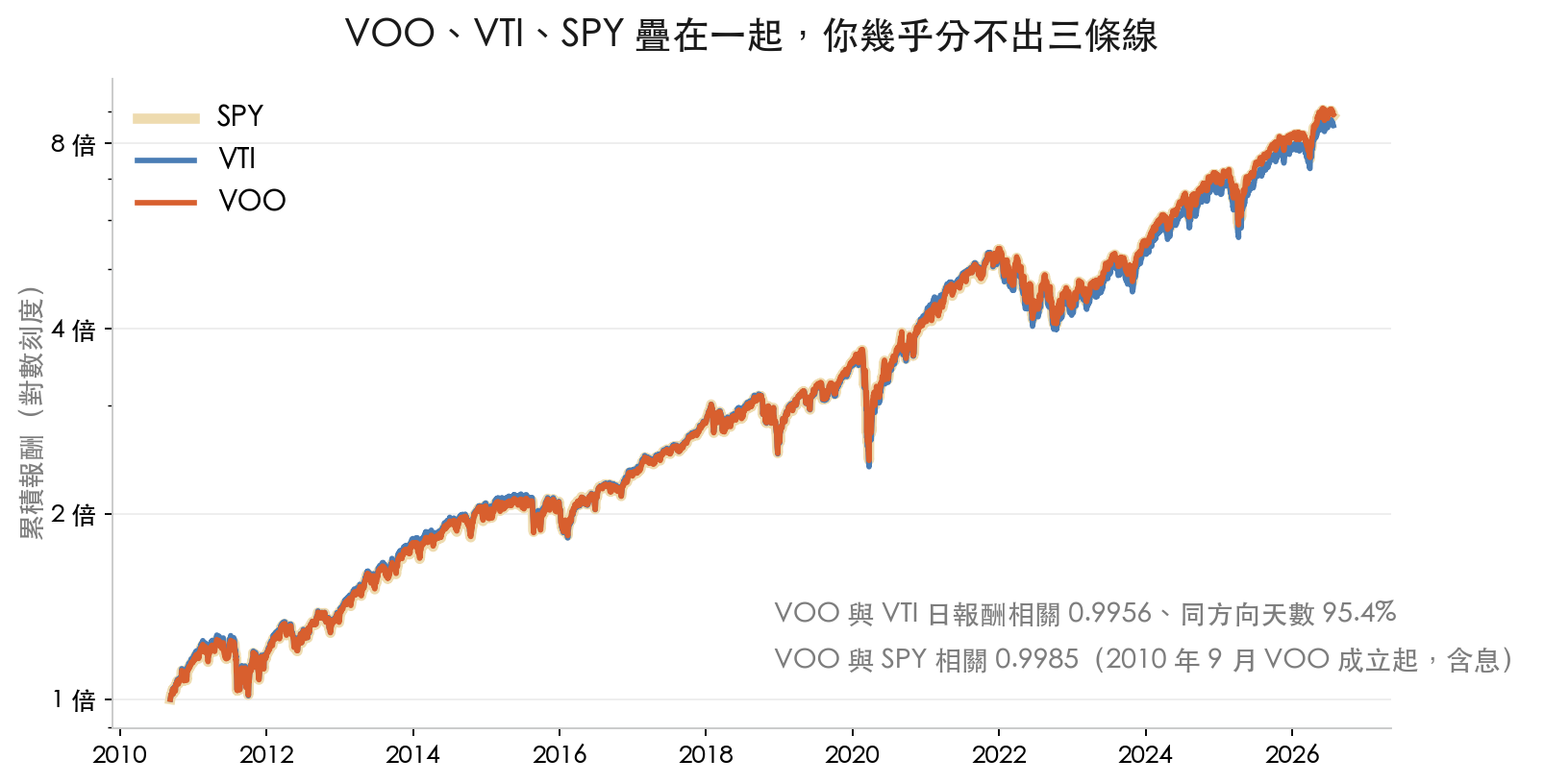 VOO、VTI、SPY 自 2010 年以來的累積報酬幾乎完全重疊,VOO 與 VTI 相關係數 0.9956