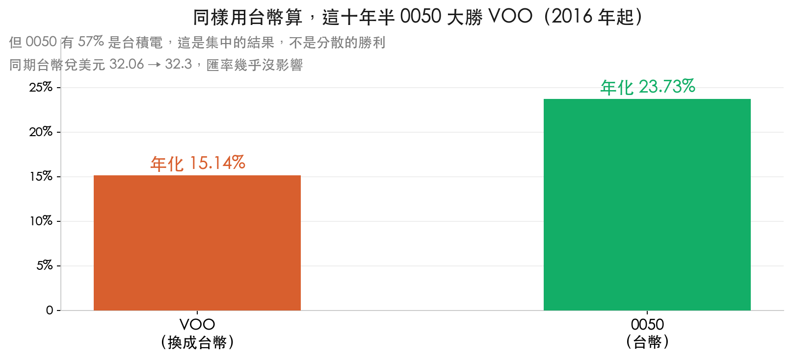 2016 年起十年半,VOO 換成台幣年化 15.14%,0050 台幣年化 23.73%