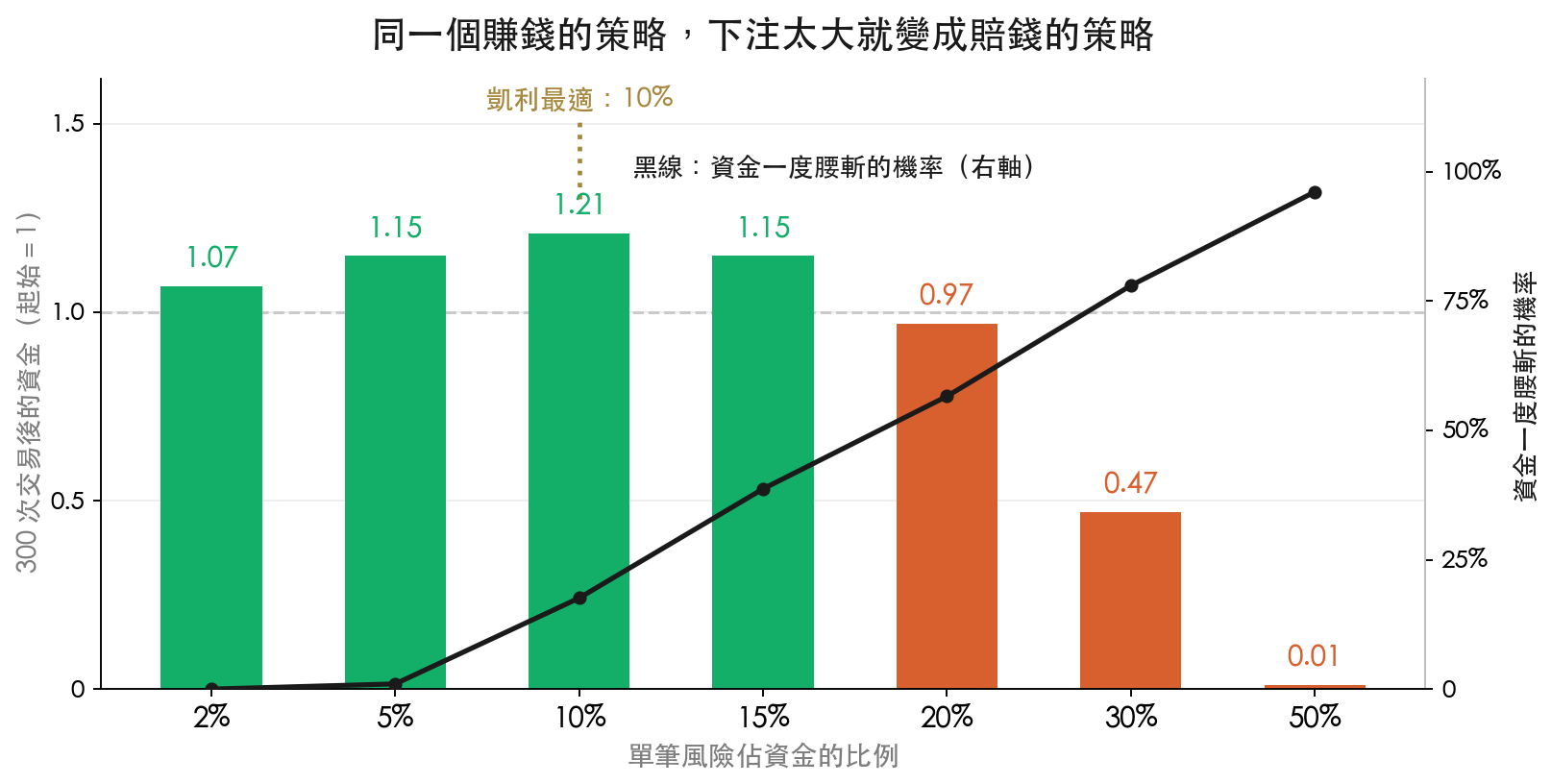 不同下注比例下 300 次交易後的資金與腰斬機率,凱利最適落在 10%