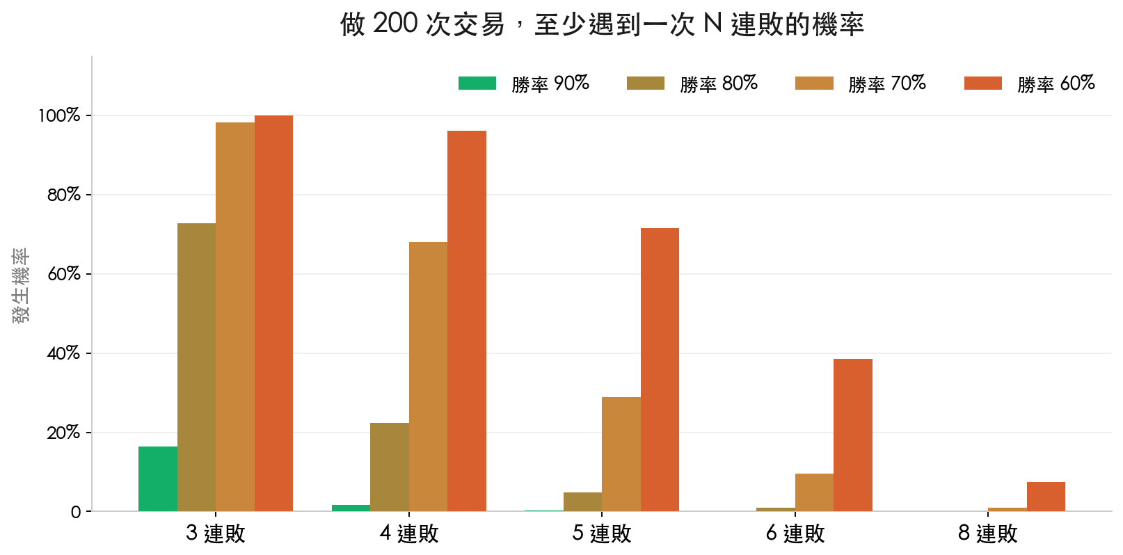 不同勝率下 200 次交易至少出現 N 連敗的機率長條圖