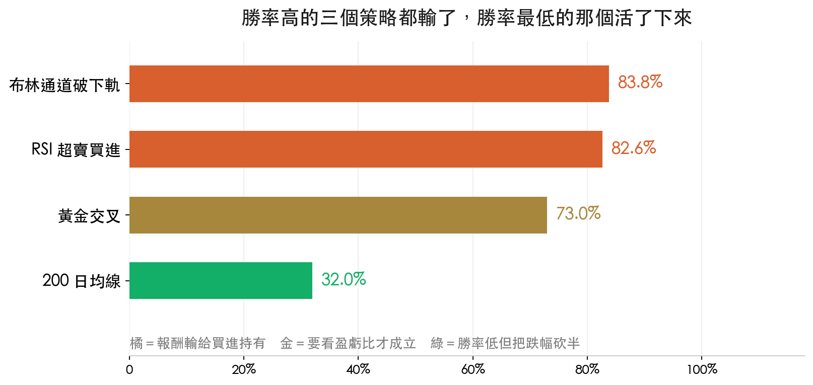 四個策略的勝率長條圖:布林通道 83.8%、RSI 82.6%、黃金交叉 73.0%、200 日均線 32.0%