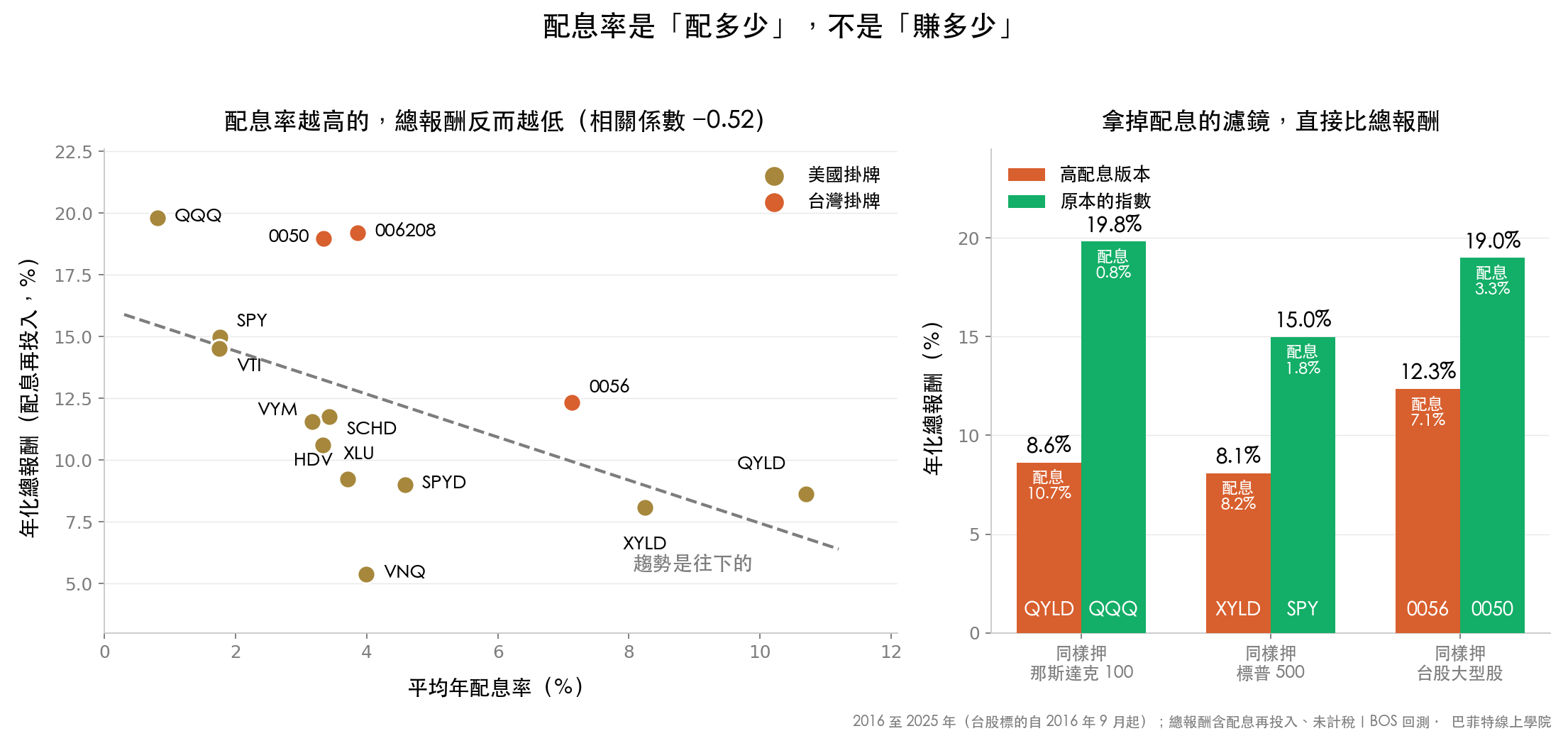 14 檔標的的配息率與十年年化總報酬散點圖,趨勢向下;QYLD 對 QQQ、XYLD 對 SPY、0056 對 0050 的同款對照