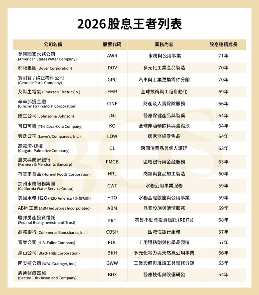 存股怎麼存?2026股息王者有誰?