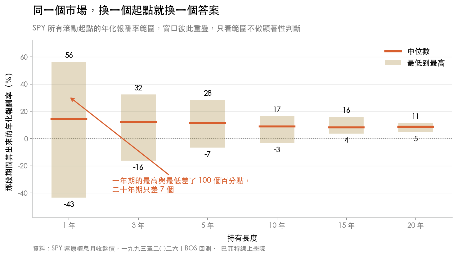 SPY 滾動窗口的年化報酬率範圍,一年期從負 43 到正 56,二十年期只從 4.7 到 11.4