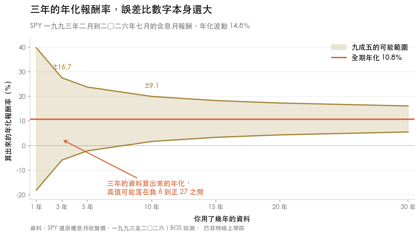 年化報酬率的九成五可能範圍隨資料年數收斂,三年時寬達正負 16.7 個百分點,二十年時縮到正負 6.5 個百分點