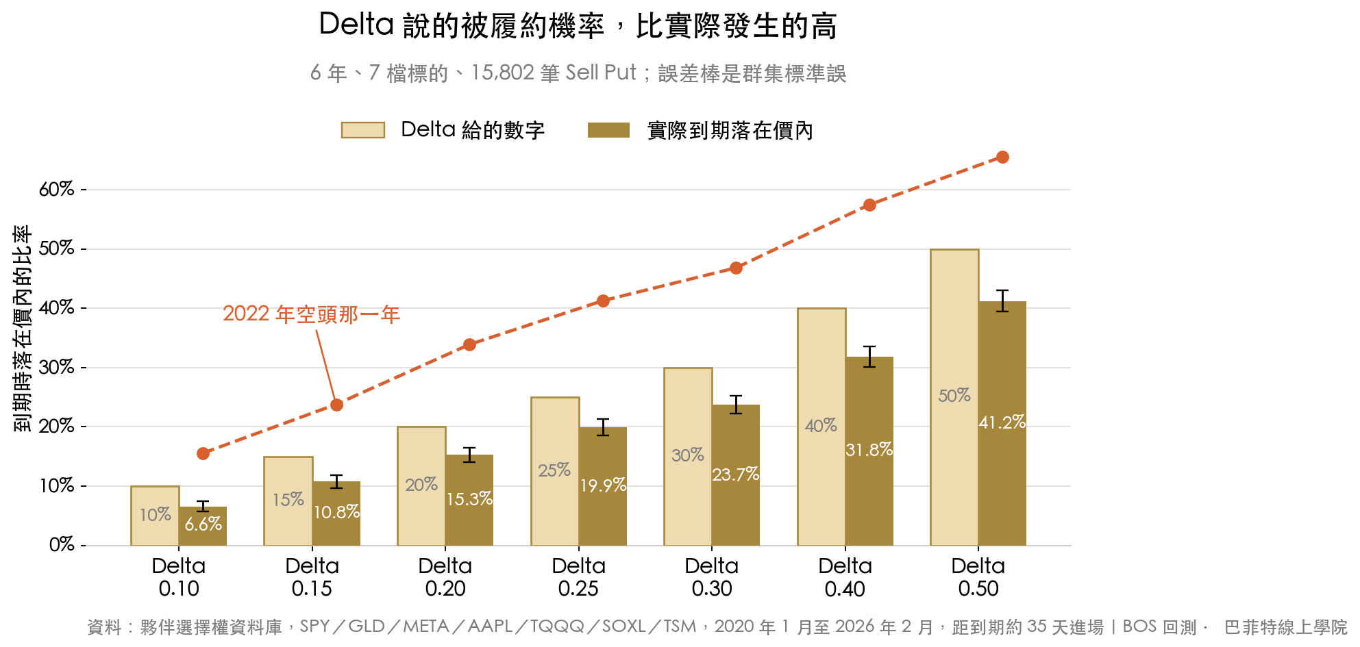 Delta 0.30 的 Sell Put 實際只有 23.7% 到期落在價內,低於 Delta 說的 30%,但2022年空頭那一年升到 46.8%