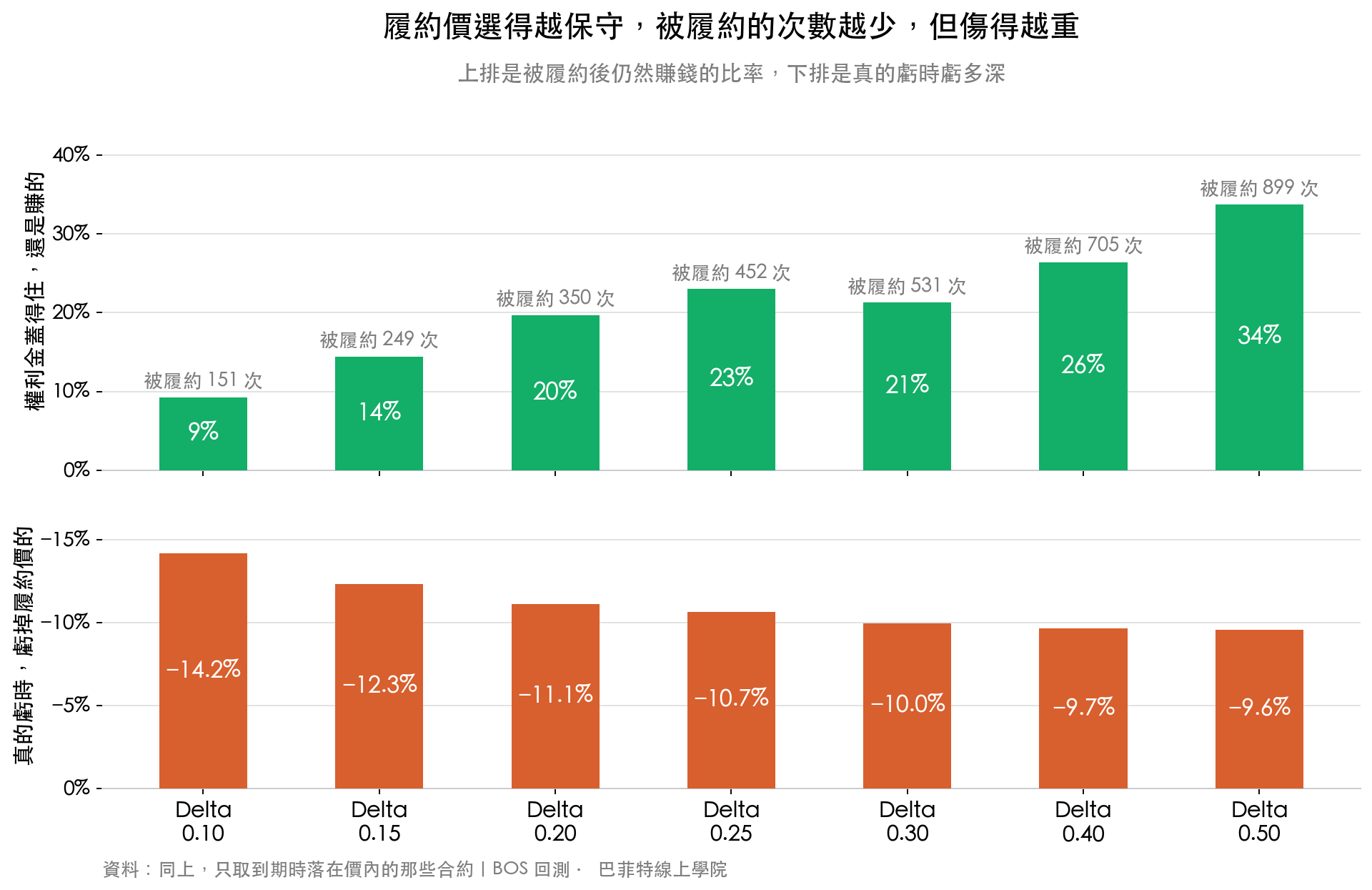Delta 0.10 被履約時只有 9% 仍然賺錢、平均虧掉履約價的 14.2%,Delta 0.50 則有 34% 仍然賺錢、平均只虧 9.6%