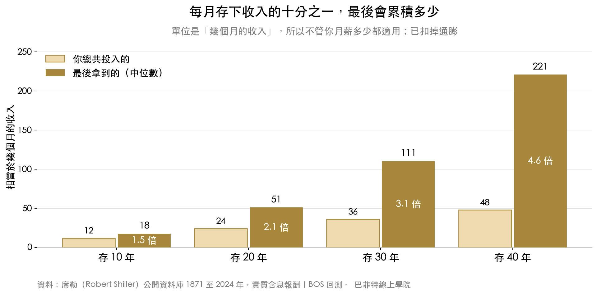 每月存收入的十分之一,存十年變 1.5 倍、二十年 2.1 倍、三十年 3.1 倍、四十年 4.6 倍
