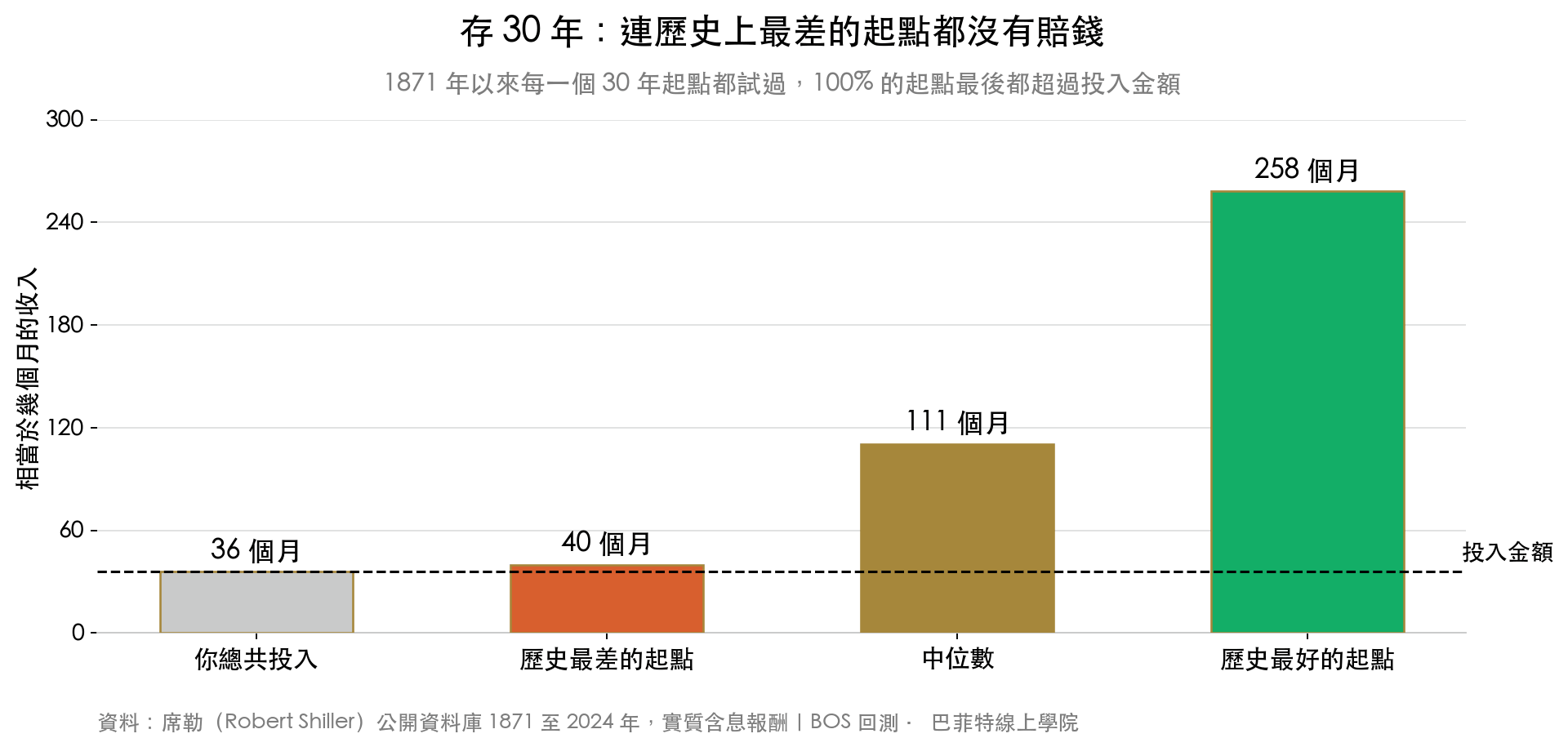 存三十年:投入 36 個月,最差起點 40 個月、中位數 111 個月、最好起點 258 個月