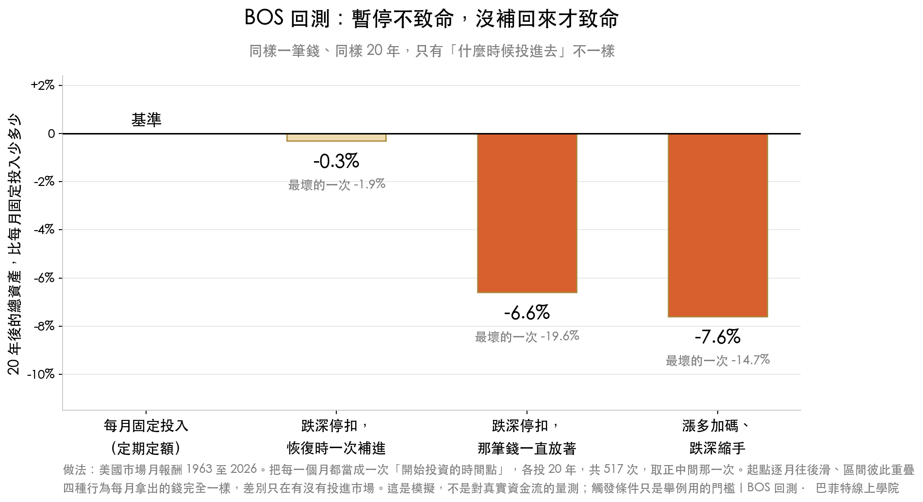 長條圖:投入 20 年後的總資產,漲多加碼的人比每月固定投入少 7.6%,跌深停扣且一直沒補回來的少 6.6%,停扣但恢復時一次補進的只少 0.3%