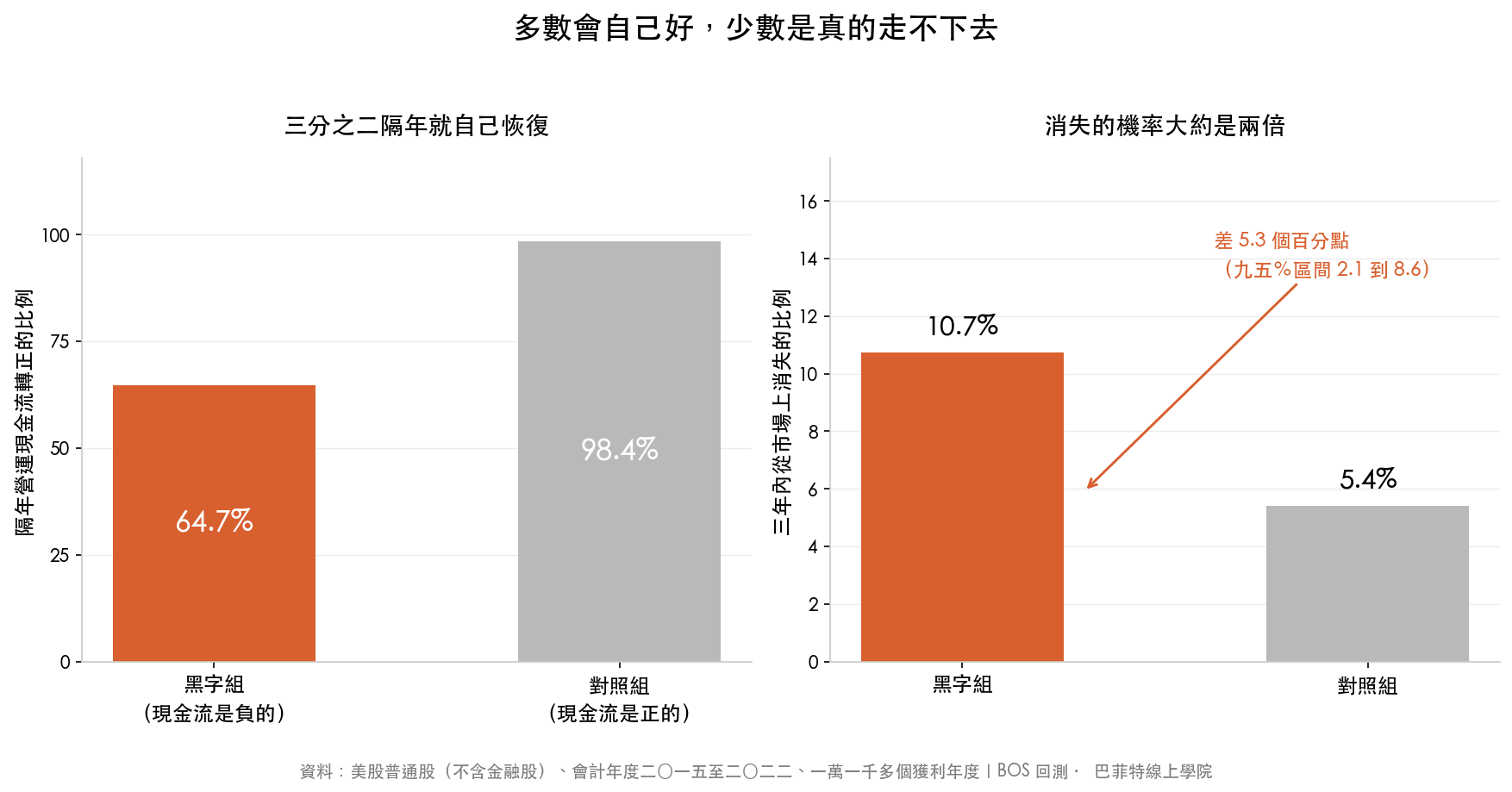 黑字組與對照組的對照:隔年營運現金流轉正比例64.7%對98.4%,三年內從市場上消失的比例10.7%對5.4%,差5.3個百分點