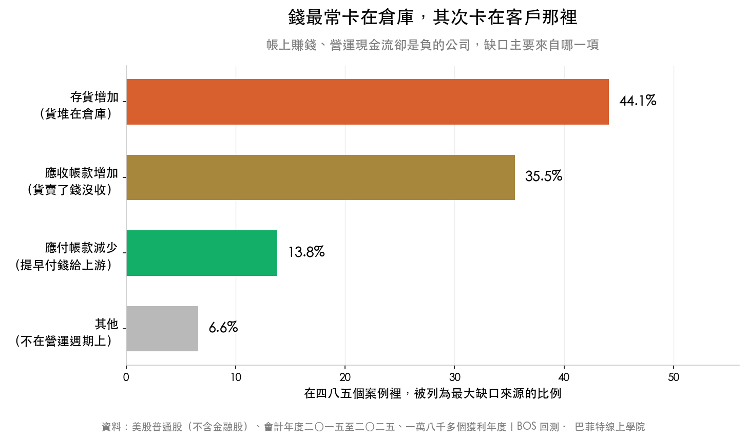 賺錢但營運現金流為負的公司,缺口最大來源分布:存貨增加44.1%、應收帳款增加35.5%、應付帳款減少13.8%、其他6.6%