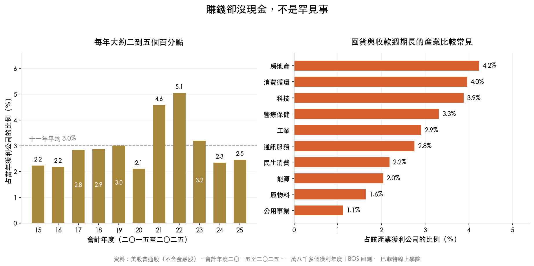 賺錢但營運現金流為負的比例:逐年從2020年的2.1%到2022年的5.1%,以及十個產業別的分布,房地產4.2%最高、公用事業1.1%最低