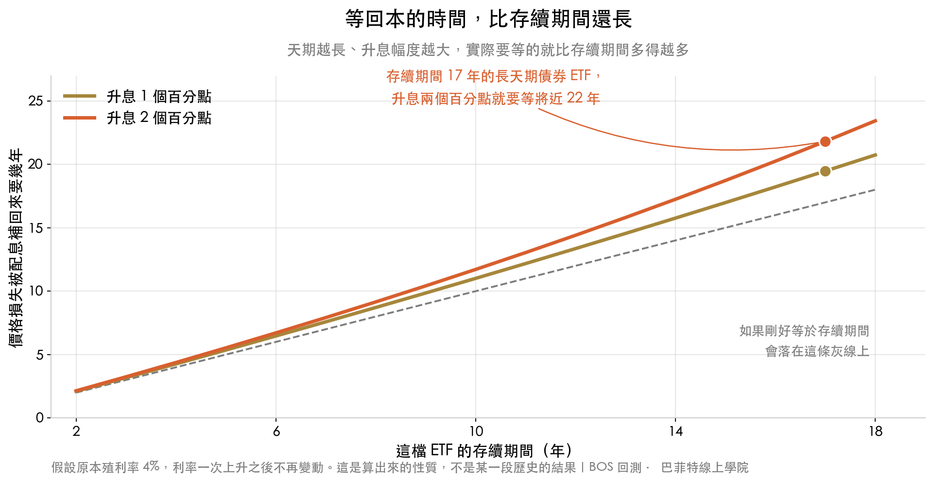 回本時間與存續期間的關係圖,回本時間永遠在存續期間之上,存續期間 17 年的 ETF 碰到升息兩個百分點要等將近 22 年