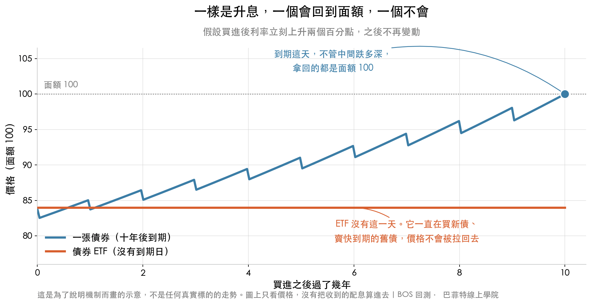 同一次升息之下,一張十年後到期的債券價格會逐漸被拉回面額 100,債券 ETF 的價格則停在下跌後的水準不會被拉回