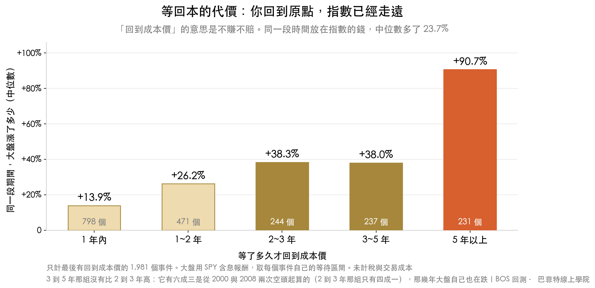 長條圖:依照等待長度分組,同一段期間大盤的中位數報酬。一年內回本的那組大盤漲 13.9%,等超過五年的那組大盤漲 90.7%