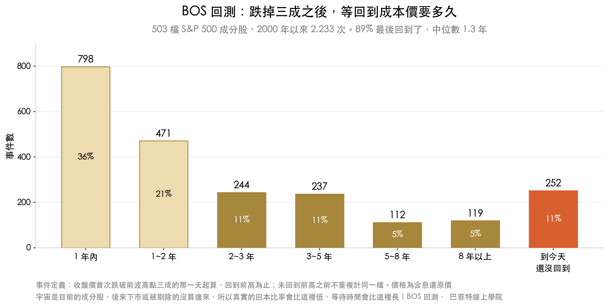 長條圖:跌掉三成之後等回到成本價的時間分布,一年內回本 798 次最多,一到兩年 471 次,最右邊 252 次到今天還沒回到