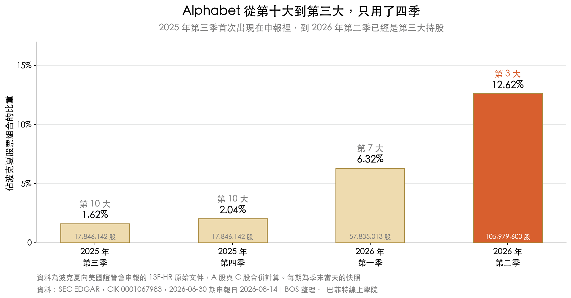 長條圖:Alphabet 佔波克夏股票組合的比重,從 2025 年第三季的 1.62%(第十大)一路到 2026 年第二季的 12.62%(第三大)